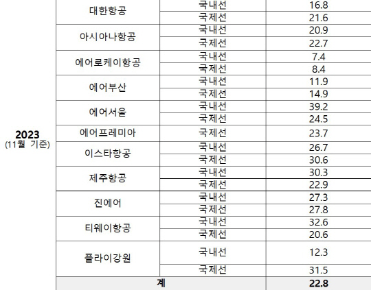 2023년 운항한 국적 항공사의 여객기 지연율. 박상혁 더불어민주당 의원실 제공 자료 발췌